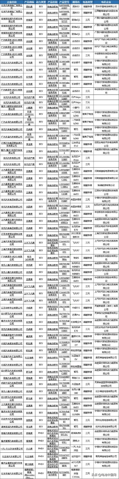 第355批公告：磷酸铁锂配套车型占比超三元12%