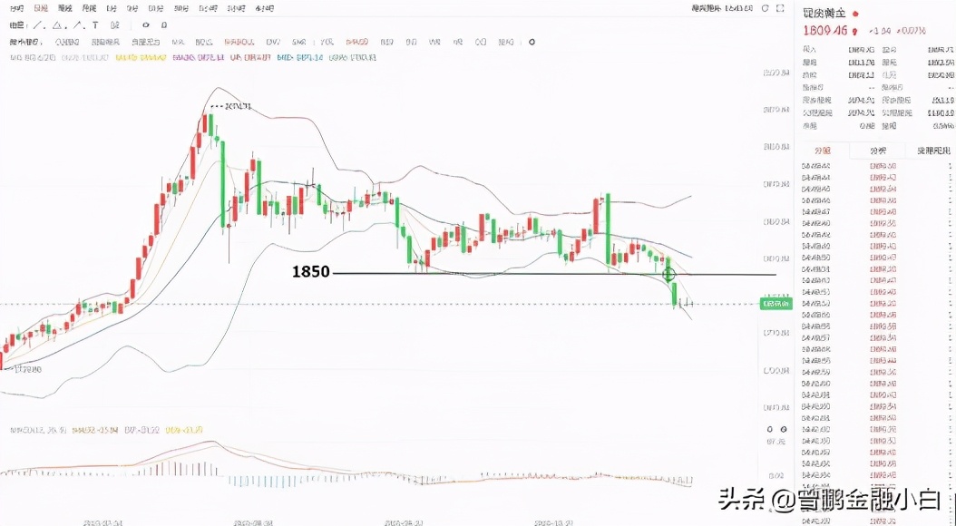 为什么最近黄金一直下跌，是什么原因导致的呢？