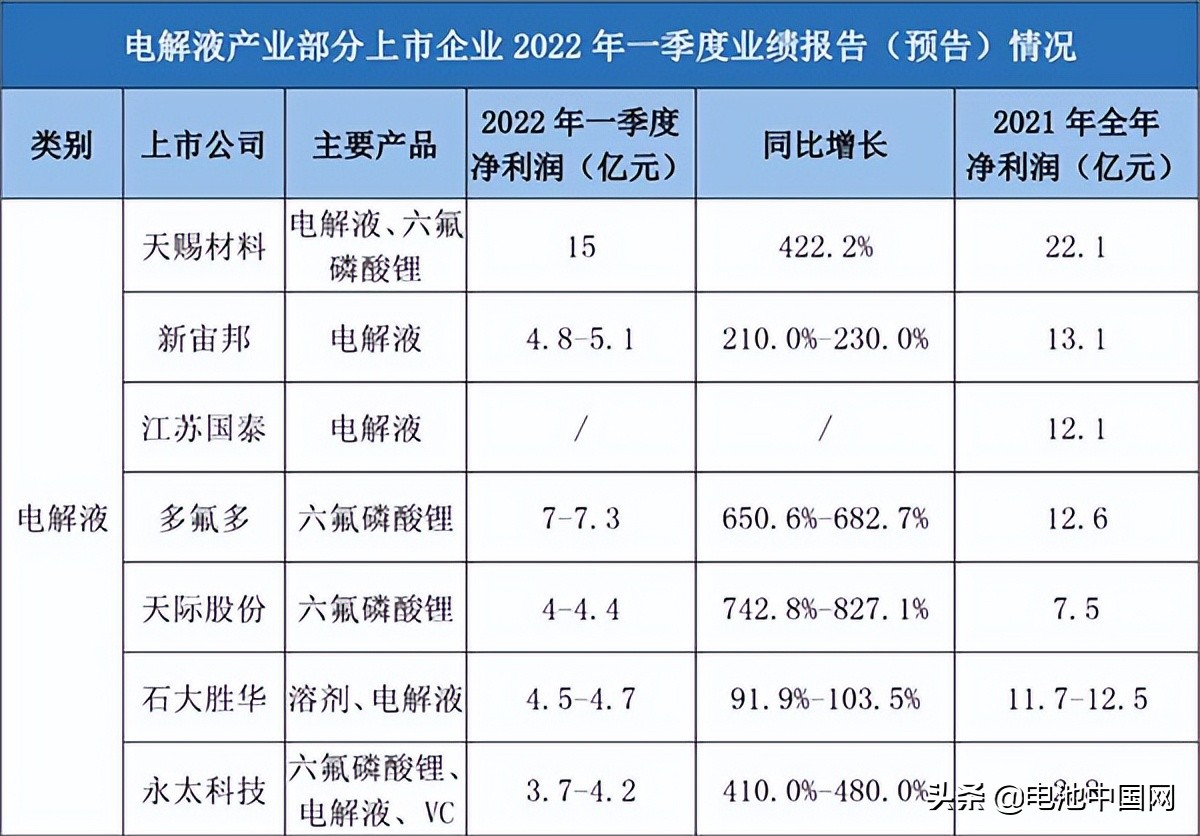电解液企业一季度“爆赚”全年能否维持？