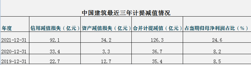 百亿分红、百亿减值计提，中国建筑年报AB面