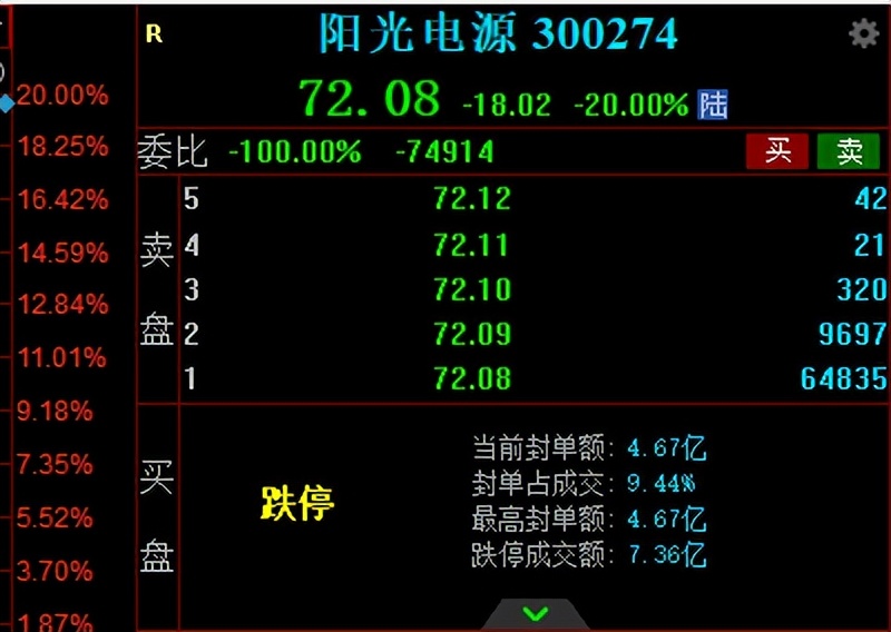 “跌麻了”，阳光电源跌停，一日之内股民户均浮亏19万
