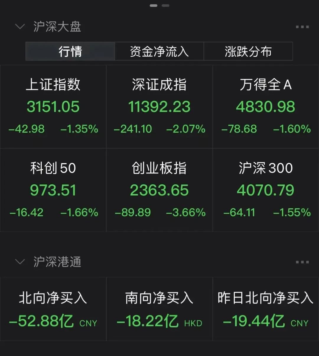 “宁王”跌破万亿市值，A股继续寻底