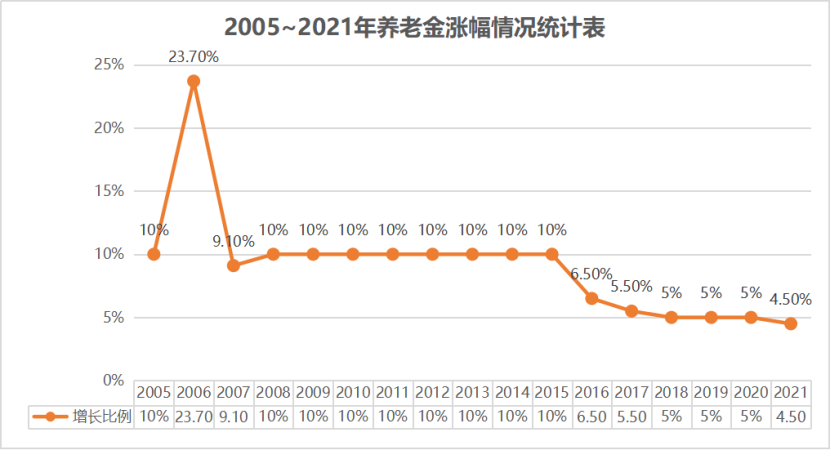2022年养老金调整的通知：何时公布，能涨多少？