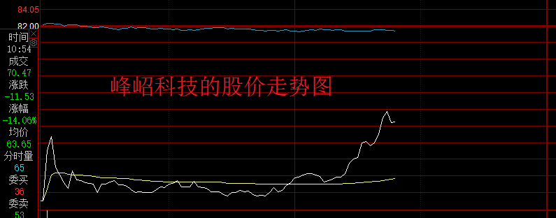 “这是中刀了吧”？峰岹科技开盘破发，中签股民最大亏损11000元