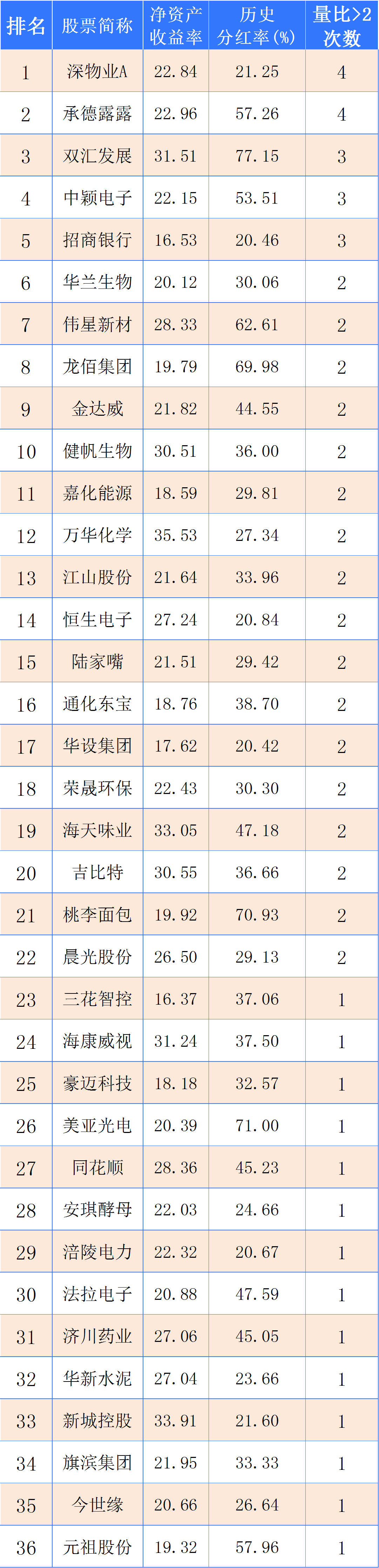A股底部放量的36只高增长股票