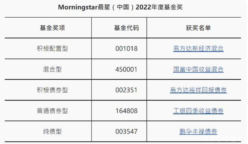 晨星2022年度获奖名单出炉，对基金参考意义大吗