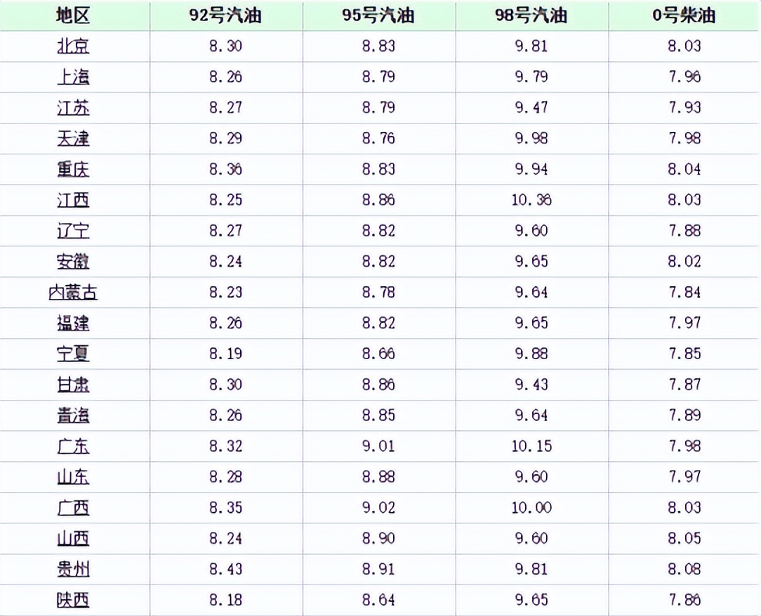 油价调整消息：今天4月20日，调整后加油站92、95号汽油零售价格