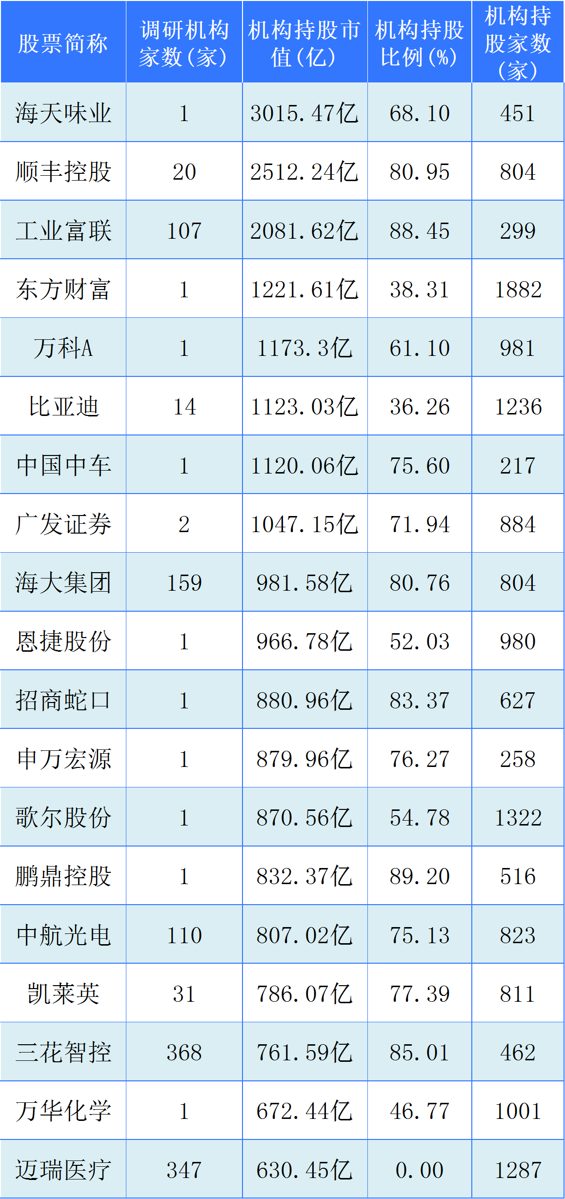 机构持股市值超过1000亿，调研机构家数最多8只股票