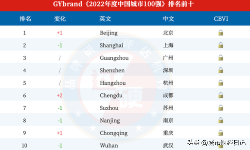 苏州：虽然我GDP总量目前领先成都，但是不久的将来他将超越我