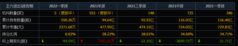 “亏哭了”！京东方A的股价创一年新低，31万股民抄底被套