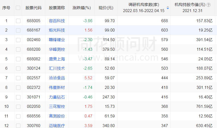 机构持股市值超过1000亿，调研机构家数最多8只股票