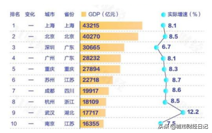 苏州：虽然我GDP总量目前领先成都，但是不久的将来他将超越我