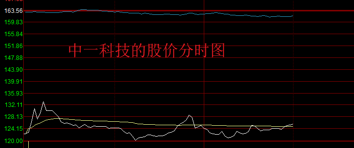 “中签如中炮”，中一科技开盘即破发，中签股民最大亏损2.17万