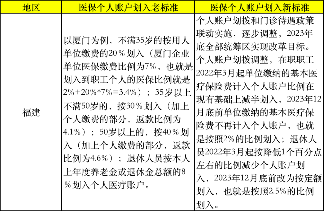 福建调整职工和退休人员的医保划入待遇，看看对你有影响吗？