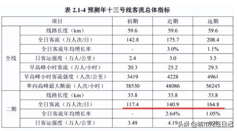 广州地铁13号线即将开通，串联了三大CBD，五大中心区，太牛了