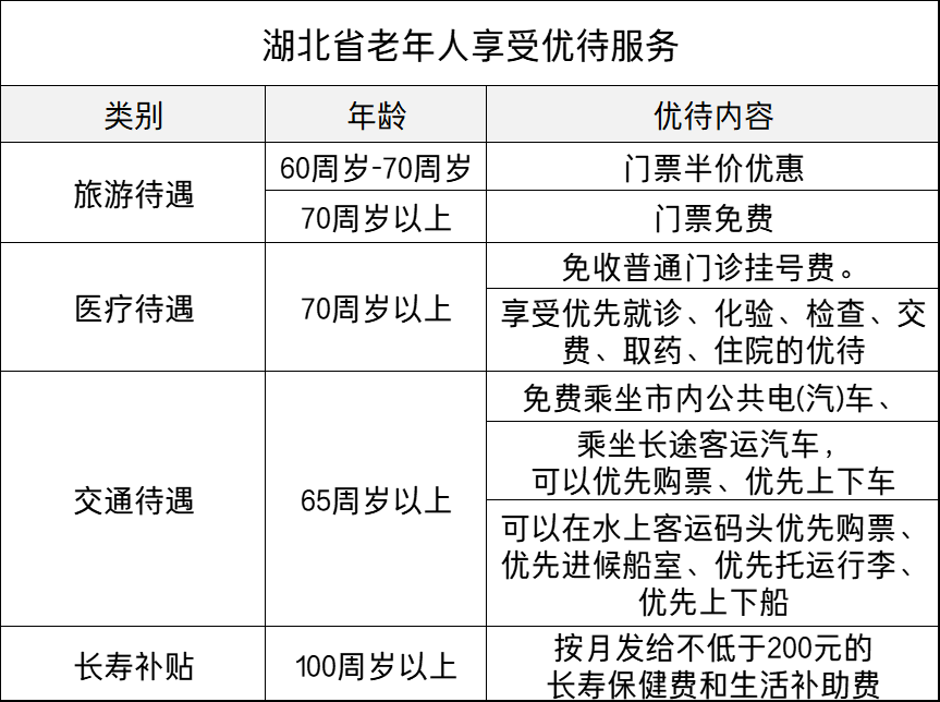 湖北老年人：能享受哪些优待，标准是多少？一次给你讲清楚
