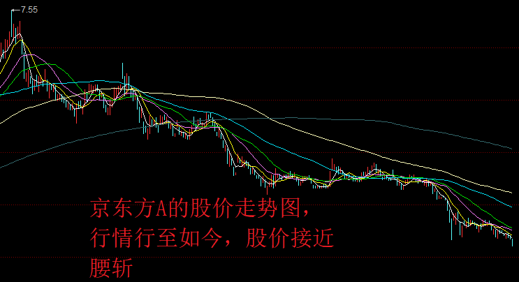 “亏哭了”！京东方A的股价创一年新低，31万股民抄底被套