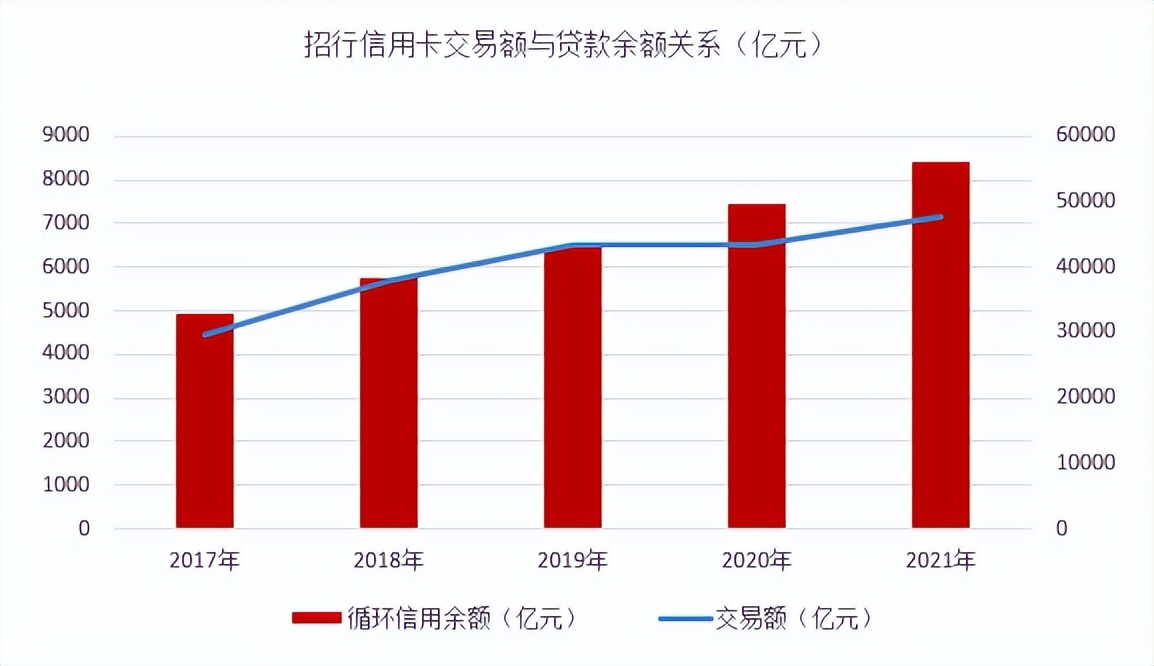 存量竞争时代，招行信用卡的“经营之道”