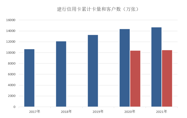年报｜建行信用卡2021年业绩，持卡客户规模1.05亿户