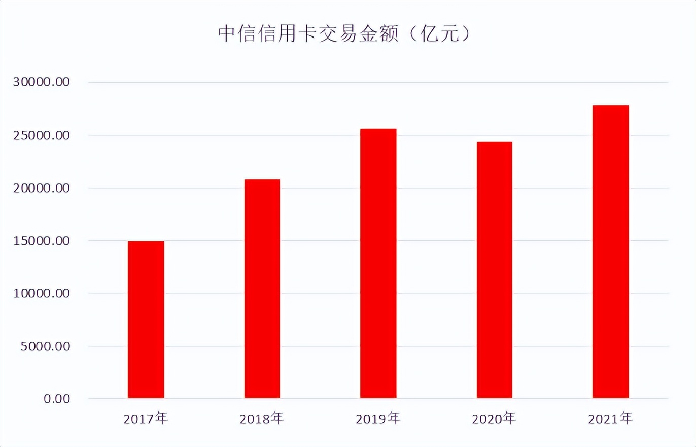 年报｜中信信用卡2021年业绩，累计卡量破亿张