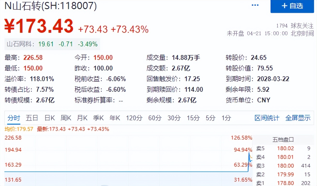 钻石级小肉签发行申购，发行规模15亿，但股民很难中一签