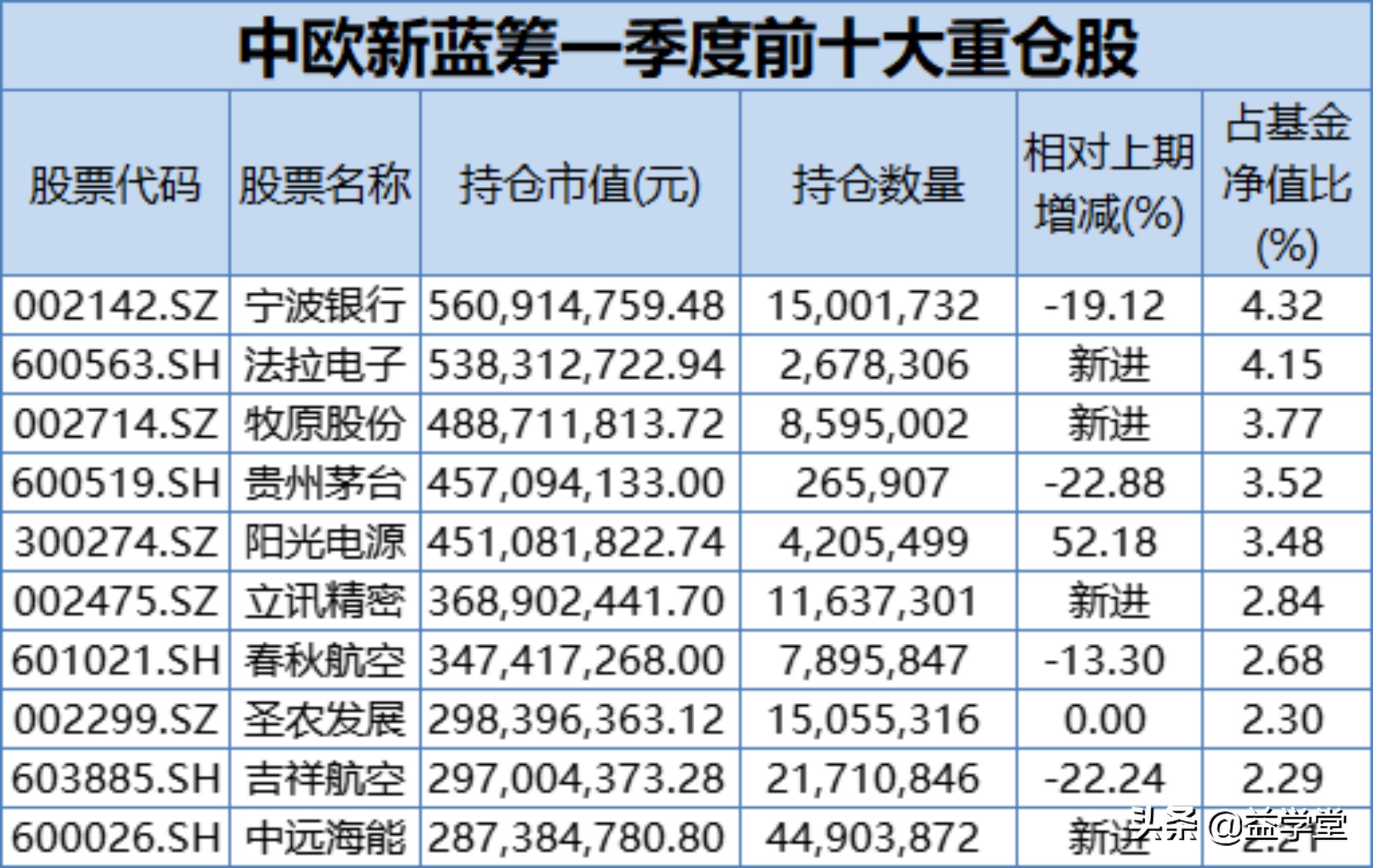 现在就是底？知名基金重仓股名单公布！股票下跌到底该如何应对？