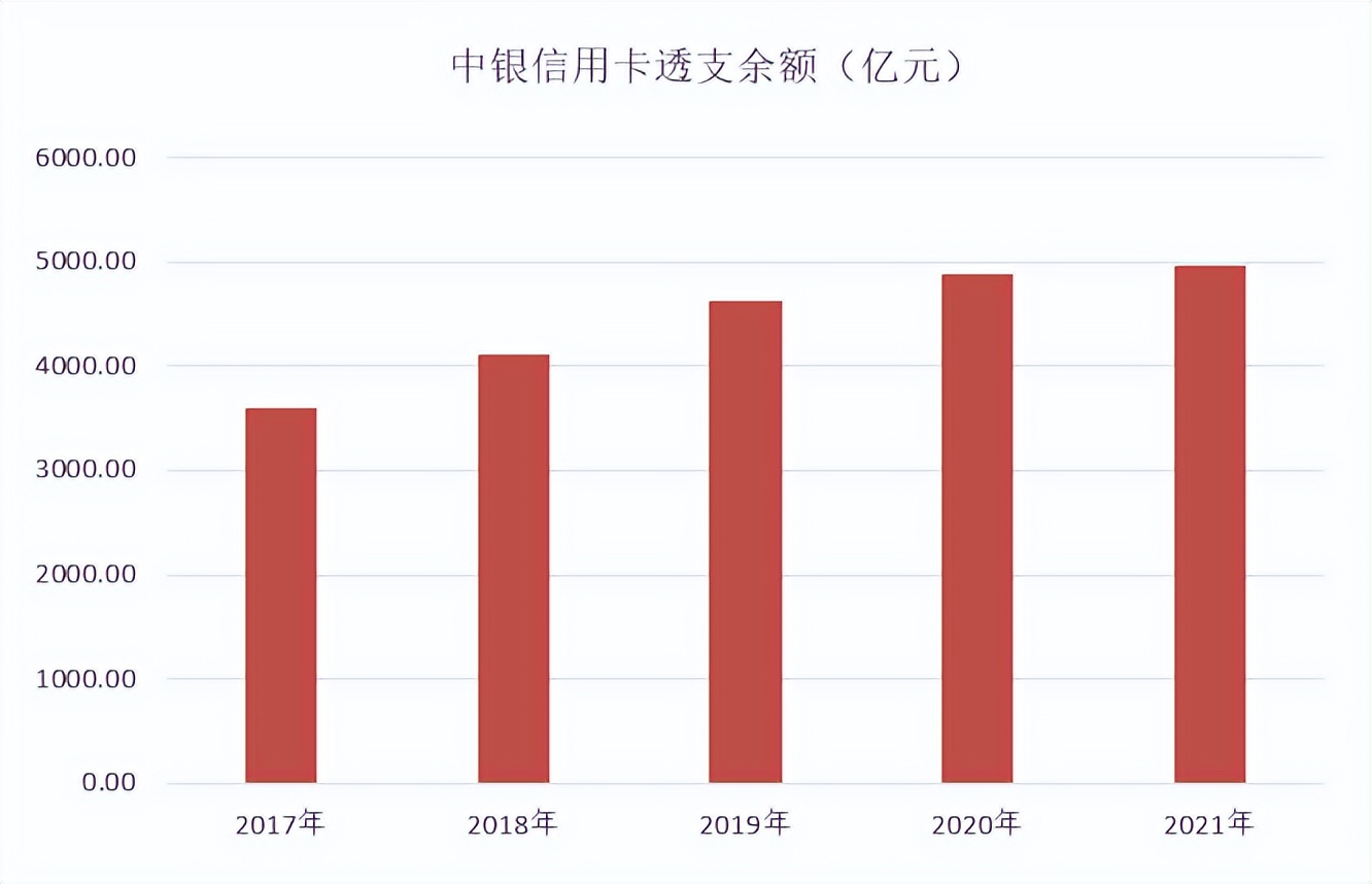 年报｜中行信用卡2021年业绩，消费额下降4.6%