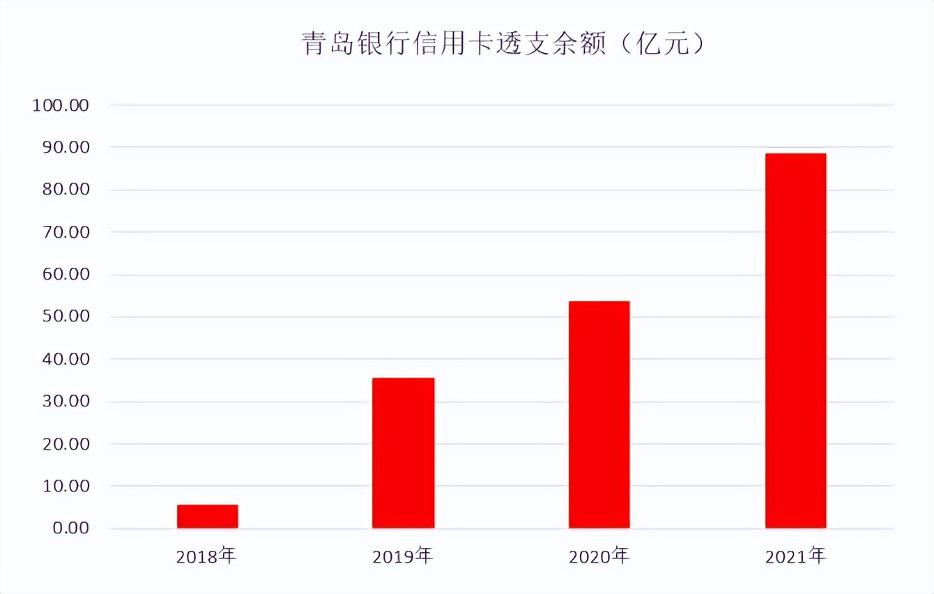年报｜青岛银行信用卡2021年业绩，多项指标爆发式增长