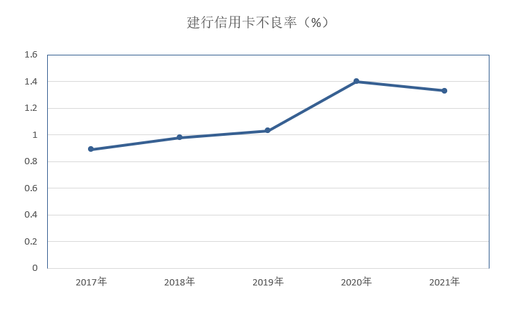 年报｜建行信用卡2021年业绩，持卡客户规模1.05亿户