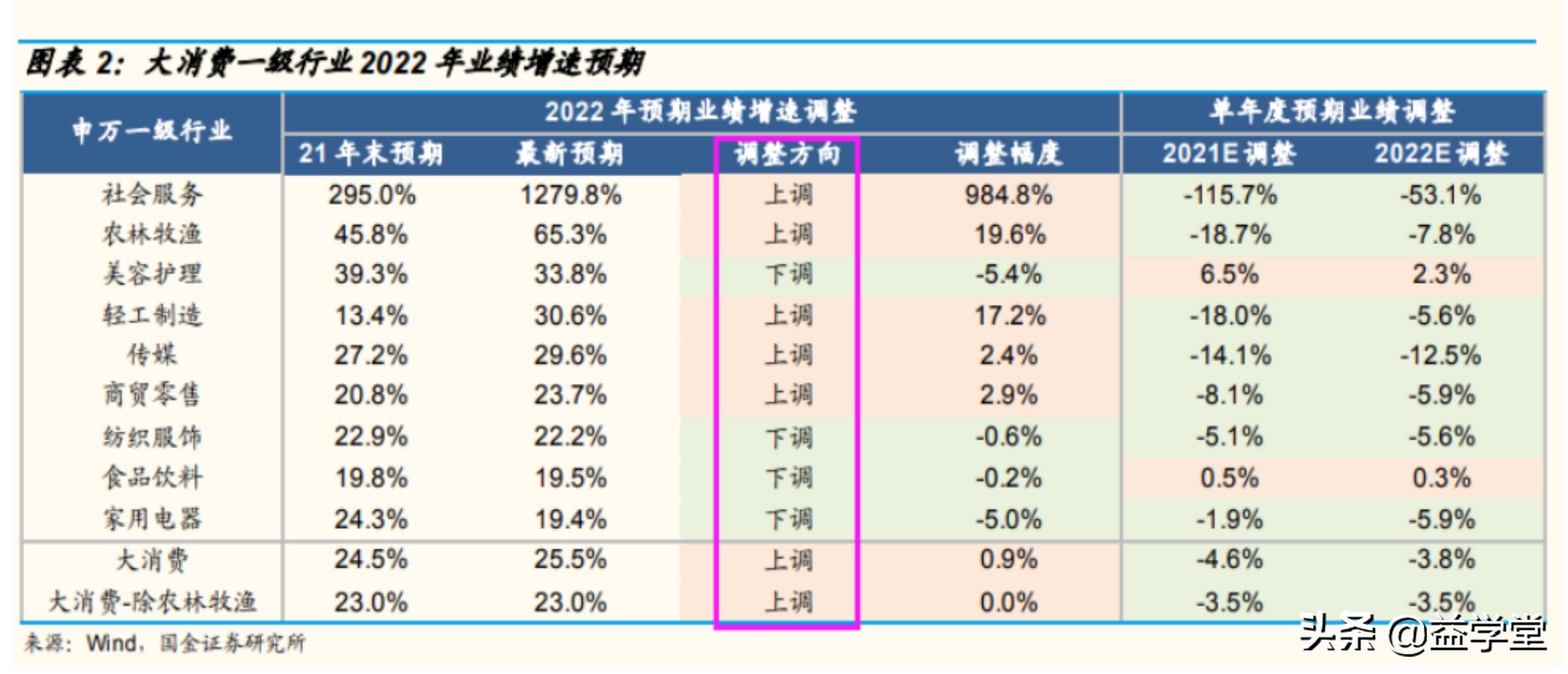 大消费为何能重入眼帘？带你梳理消费股背后的投资逻辑