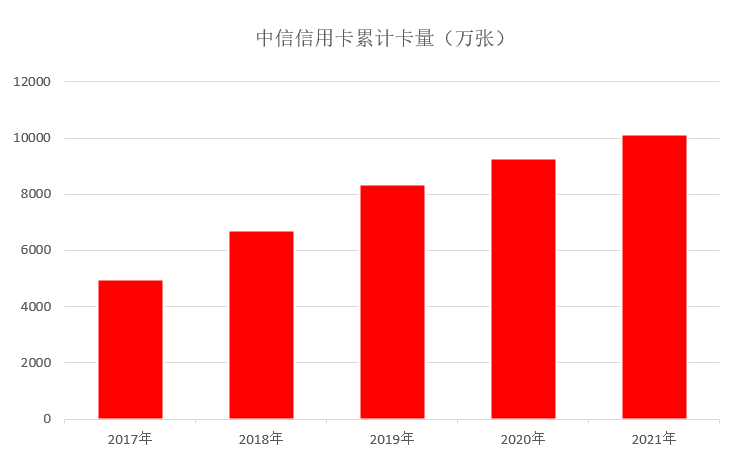年报｜中信信用卡2021年业绩，累计卡量破亿张