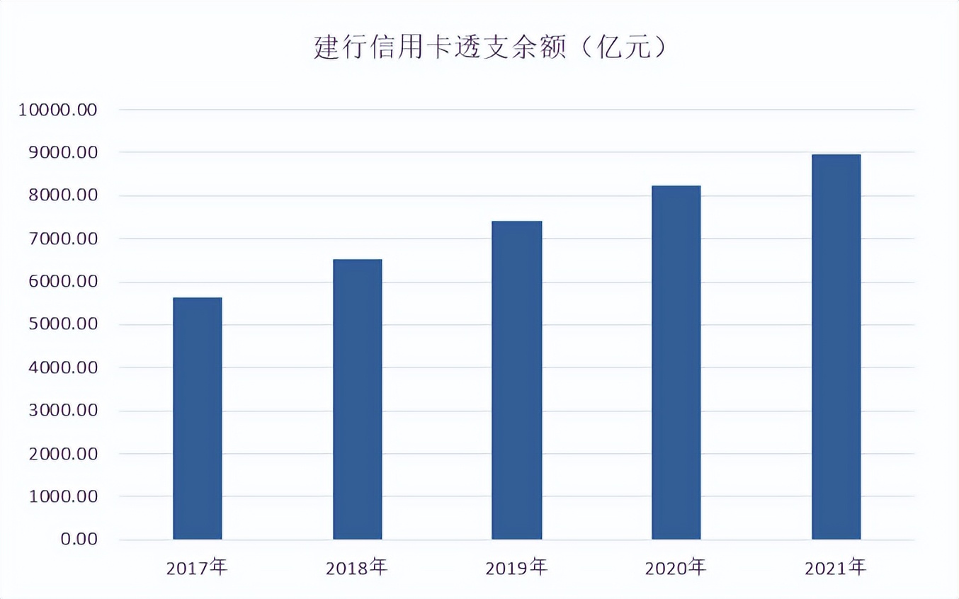 年报｜建行信用卡2021年业绩，持卡客户规模1.05亿户
