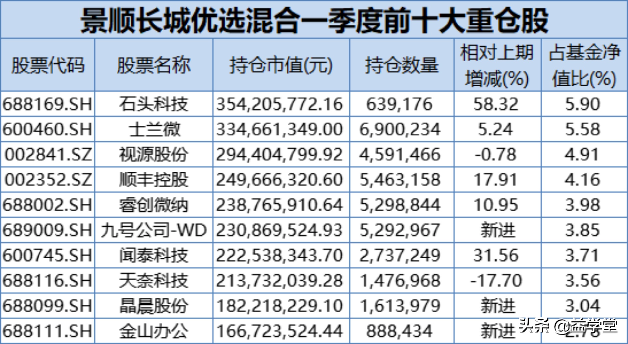 现在就是底？知名基金重仓股名单公布！股票下跌到底该如何应对？