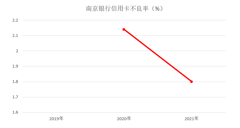年报｜南京银行信用卡2021年业绩，数字信用卡“玩”出58万张