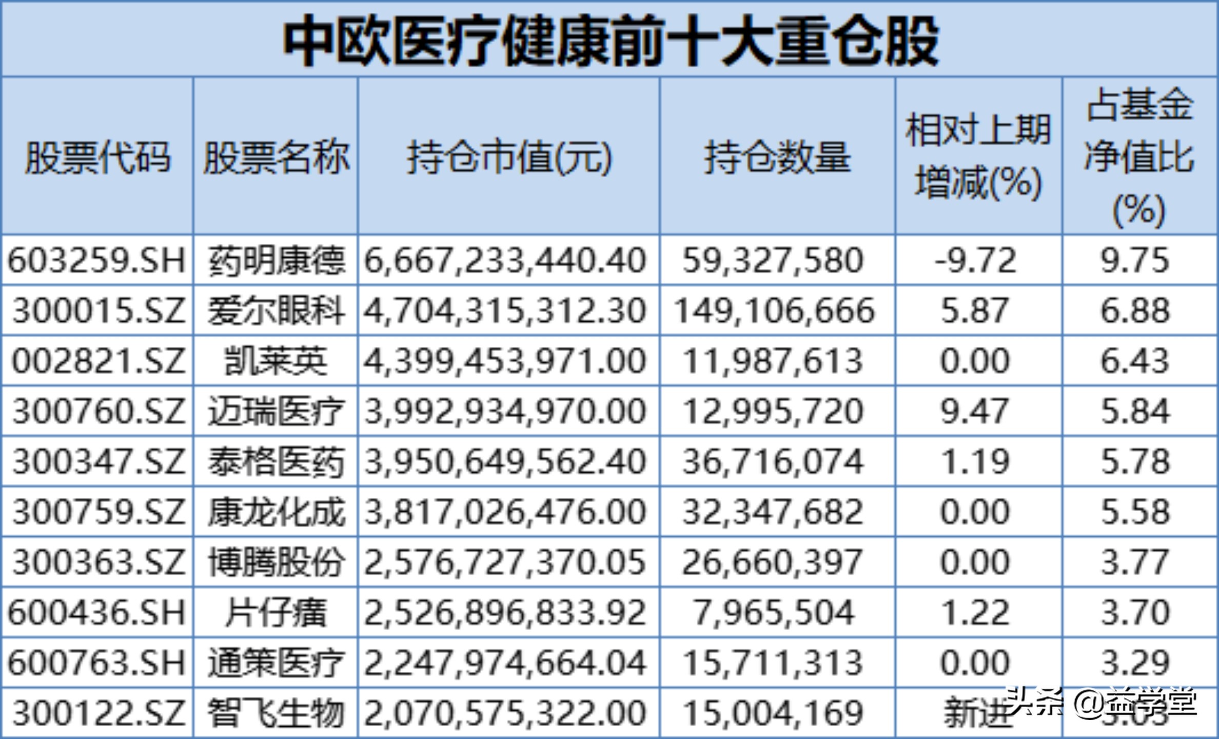 现在就是底？知名基金重仓股名单公布！股票下跌到底该如何应对？