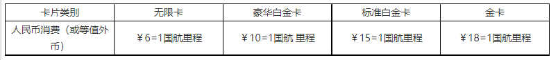 航司联名卡的航空里程，或许你也有这样的误区