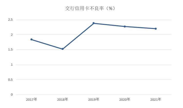 年报｜交行信用卡2021年业绩，交易额再上3万亿元