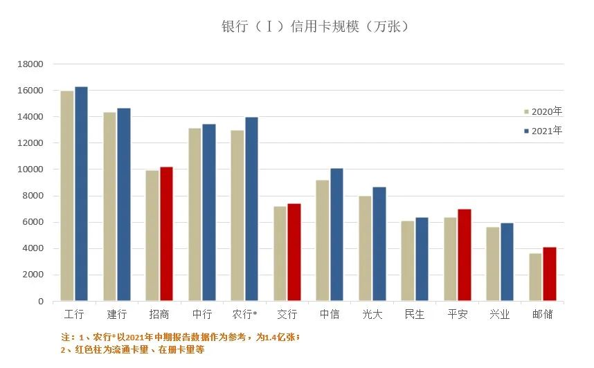 2021年信用卡业绩发布“上半场”，是“春意暖”还是“倒春寒”