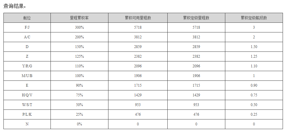 航司联名卡的航空里程，或许你也有这样的误区