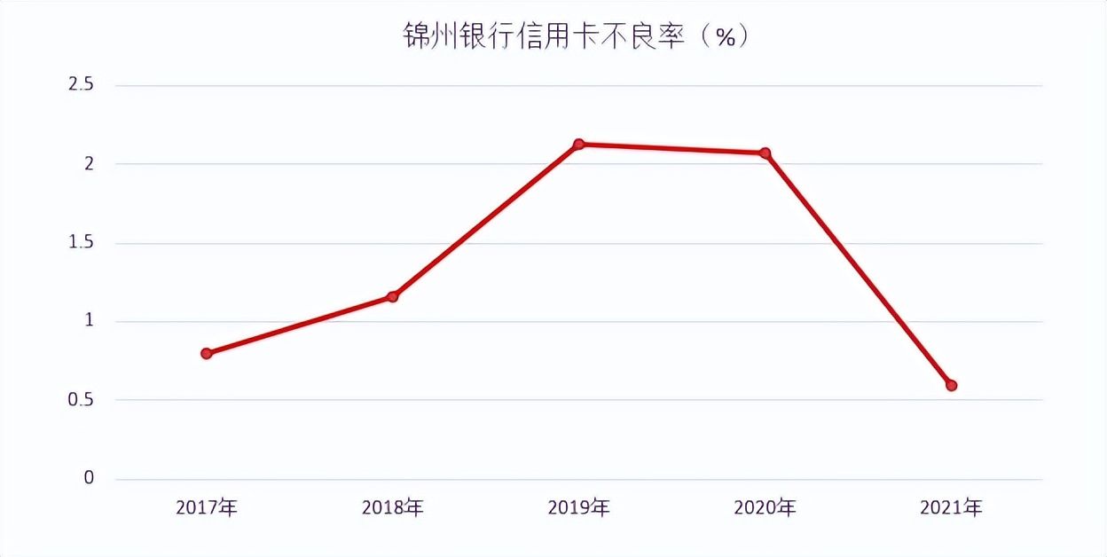 年报｜锦州银行信用卡2021年业绩，一张带着“烧烤味”的信用卡