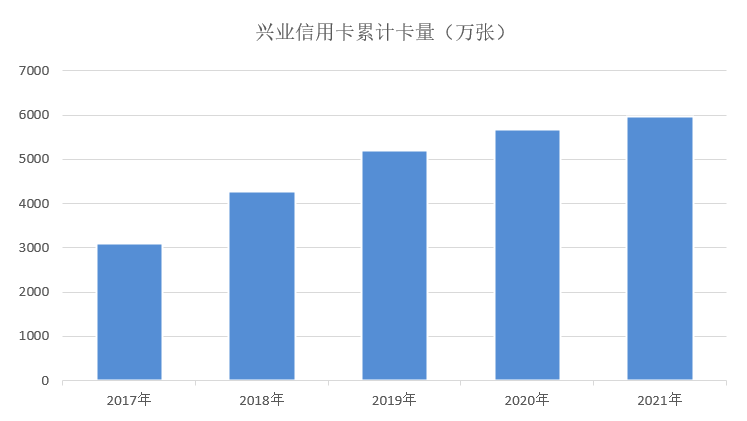 年报｜兴业信用卡2021年业绩，新增发卡300多万张