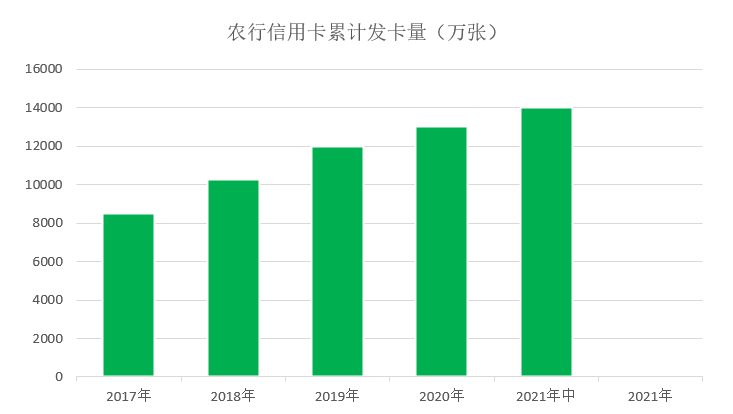 年报｜农行信用卡2021年业绩，发卡量竟然被“遗忘”