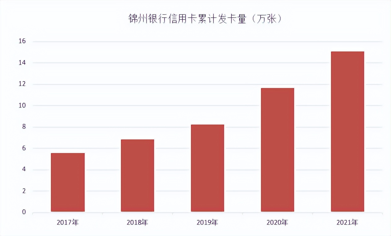 年报｜锦州银行信用卡2021年业绩，一张带着“烧烤味”的信用卡