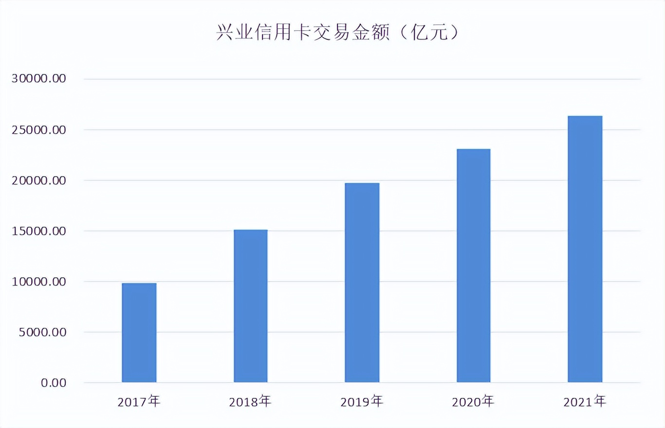 年报｜兴业信用卡2021年业绩，新增发卡300多万张