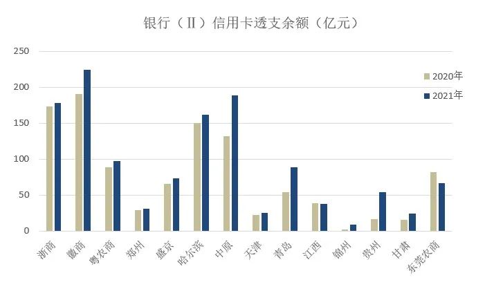 2021年信用卡业绩发布“上半场”，是“春意暖”还是“倒春寒”