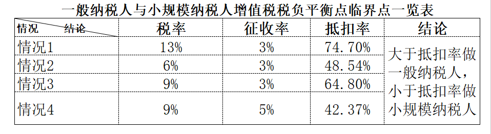 做一般纳税人，还是小规模纳税人？|丽姐问答