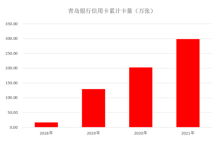 年报｜青岛银行信用卡2021年业绩，多项指标爆发式增长