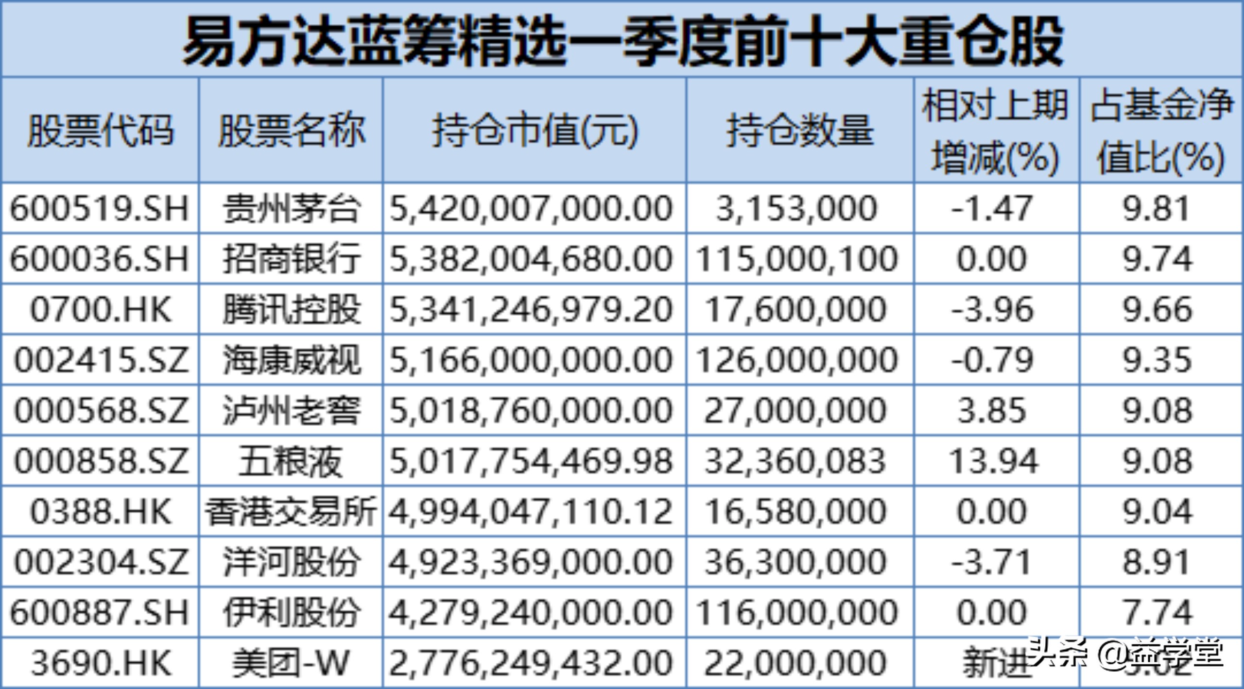 现在就是底？知名基金重仓股名单公布！股票下跌到底该如何应对？