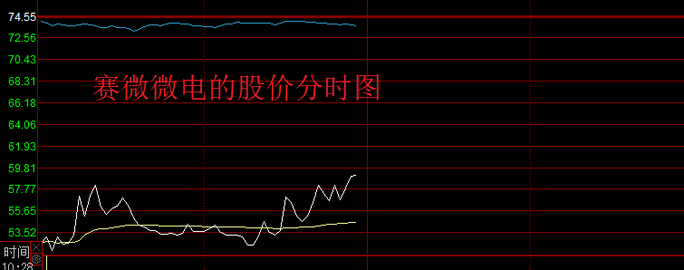 “弃购像是赚钱了”，赛微微电首日破发，中一签最大亏损11620元