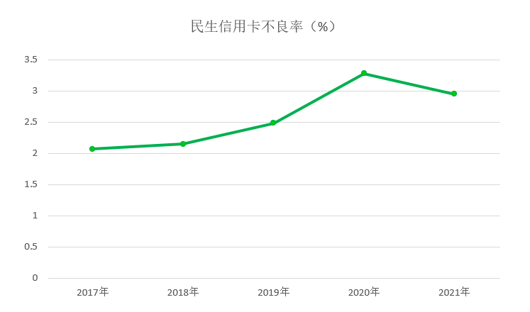 年报｜民生信用卡2021年业绩，不良贷款140亿元